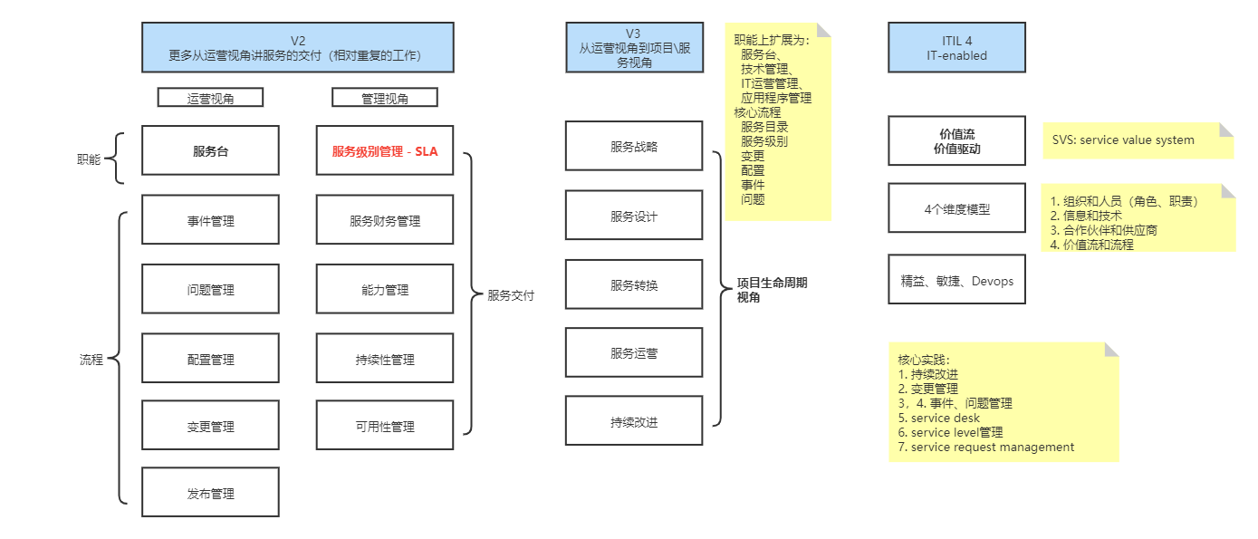 ITIL管理体系